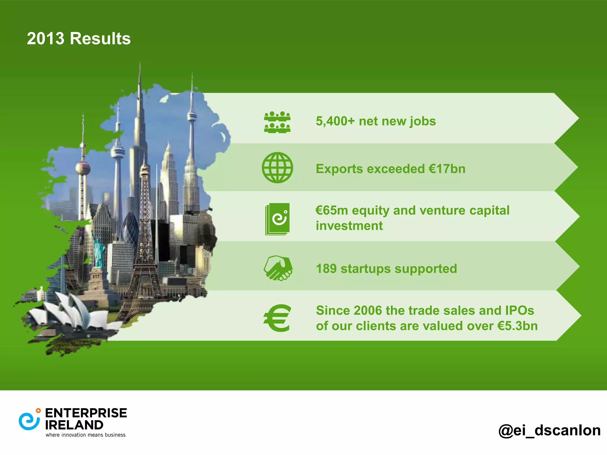 2013 Results 
Since 2006 the trade sales and IPOs 
of our clients are valued over €5.3bn 
@ei_dscanlon 
5,400+ net new jobs 
Exports exceeded €17bn 
€65m equity and venture capital 
investment 
189 startups supported 
 