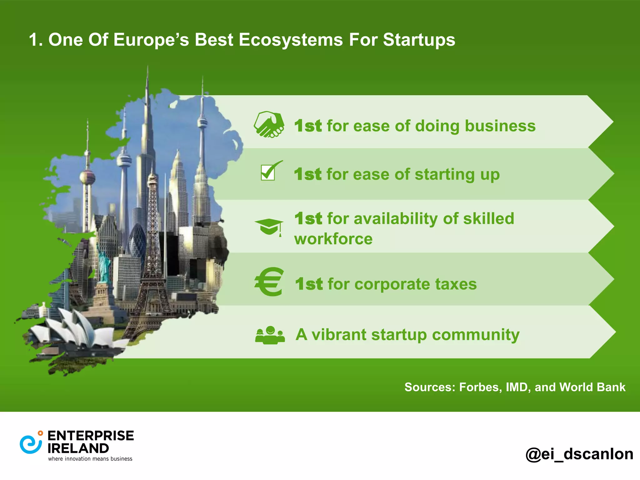 1. One Of Europe’s Best Ecosystems For Startups 
1st for ease of doing business 
1st for ease of starting up 
1st for availability of skilled 
workforce 
1st for corporate taxes 
A vibrant startup community 
Sources: Forbes, IMD, and World Bank 
@ei_dscanlon 
 