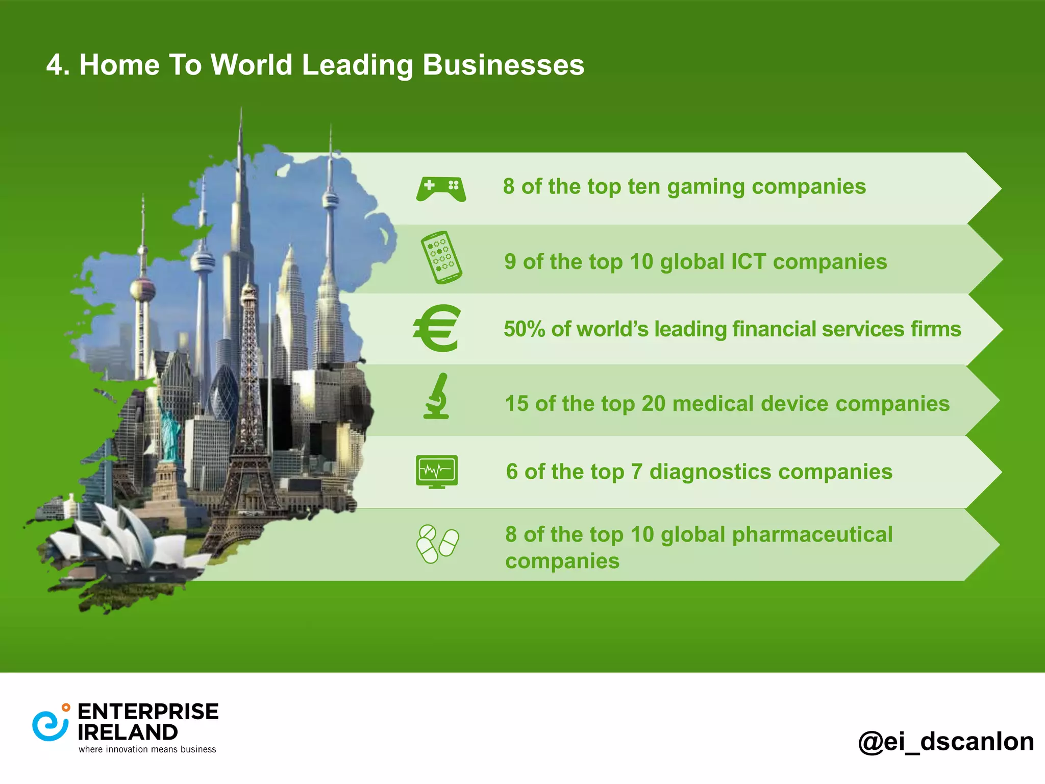 4. Home To World Leading Businesses 
8 of the top ten gaming companies 
9 of the top 10 global ICT companies 
50% of world’s leading financial services firms 
15 of the top 20 medical device companies 
6 of the top 7 diagnostics companies 
8 of the top 10 global pharmaceutical 
companies 
@ei_dscanlon 
 