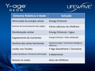 Sintoma Relativo à Idade Solução Diminuição da energia celular Energy Enhancer Declínio do funcionamento dos órgãos Vários adesivos da LifeWave Desidratação celular Energy Enhancer / água Esgotamento de nutrientes Energy Enhancer / dieta adequada Declínio dos níveis hormonais Suplementação / elementos biológicos idênticos Lesões nos Tecidos Y-Age Glutathione / Carnosine Lesões Genéticas / Perda de informação A determinar Stresse no corpo Aeon da LifeWave 