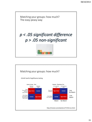 08/10/2013

Matching your groups: how much?
The easy-peasy way

Matching your groups: how much?
A brief recall of significance testing

I say
No Match
I say
Match
Match

No Match

http://intuitor.com/statistics/T1T2Errors.html

15

 