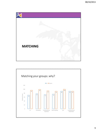 08/10/2013

MATCHING

Matching your groups: why?
SLI

Typical

120

100

Standard Scores

100

99

95

92

90

80
77
60

70

73

90

90

90

75

40

20

0
IQ

Vocabulary

Comprehension
Questions

Word Reading

SES

Comprehension
Imperatives

9

 