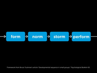 form norm storm perform
Framework from Bruce Tuckman’s article “Developmental sequence in small groups.” Psychological Bulletin 63.
 