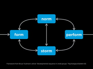 form
norm
storm
perform
Framework from Bruce Tuckman’s article “Developmental sequence in small groups.” Psychological Bulletin 63.
 