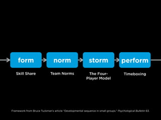form norm storm perform
Skill Share Team Norms The Four-
Player Model
Timeboxing
Framework from Bruce Tuckman’s article “Developmental sequence in small groups.” Psychological Bulletin 63.
 