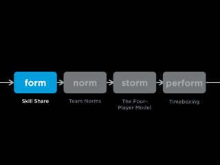 form norm storm perform
Skill Share Team Norms TimeboxingThe Four-
Player Model
 
