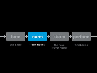 form norm
Skill Share Team Norms
storm perform
The Four-
Player Model
Timeboxing
 