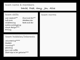 team name & members
team skills
team hobbies/interests
David, Fred, Amy, Jen, Alice
user research**
info arch
wireframing
motion prototyping
visual design***
PM’ing
front end dev**
database dev
back-end dev
volunteering****
foosball
running**
painting
pour-over coffee
field trips to art galleries***
team norms
 