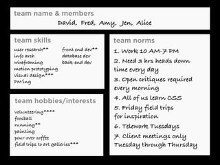 team name & members
team skills
team hobbies/interests
David, Fred, Amy, Jen, AliceDavid, Fred, Amy, Jen, Alice
user research**
info arch
wireframing
motion prototyping
visual design***
PM’ing
front end dev**
database dev
back-end dev
volunteering****
foosball
running**
painting
pour-over coffee
field trips to art galleries***
1. Work 10 AM-7 PM
2. Need 3 hrs heads down
time every day
3. Open critiques required
every morning
4. All of us learn CSS
5. Friday field trips
for inspiration
6. Telework Tuesdays
7. Client meetings only
Tuesday through Thursday
team norms
 