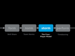 form norm perform
Skill Share Team Norms Timeboxing
storm
The Four-
Player Model
 