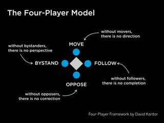 MOVE
without movers,
there is no direction
FOLLOWBYSTAND
OPPOSE
without followers,
there is no completion
without opposers,
there is no correction
without bystanders,
there is no perspective
The Four-Player Model
Four-Player Framework by David Kantor
 