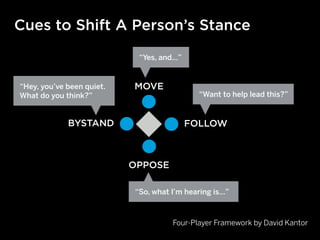 “Hey, you’ve been quiet.
What do you think?”
“So, what I’m hearing is…”
“Yes, and…”
“Want to help lead this?”
Four-Player Framework by David Kantor
Cues to Shift A Person’s Stance
MOVE
FOLLOWBYSTAND
OPPOSE
 