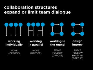 collaboration structures
expand or limit team dialogue
working
individually
MOVE
(OPPOSE)
working
in parallel
MOVE
(OPPOSE)
working in
the round
MOVE
FOLLOW
(OPPOSE)
design
improv
MOVE
FOLLOW
BYSTAND
(OPPOSE)
 