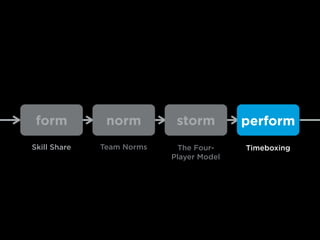 form norm storm
Skill Share Team Norms The Four-
Player Model
perform
Timeboxing
 