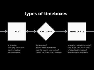 types of timeboxes
what to do
how long you’ll do it
required output
desired fidelity
ACT ARTICULATE
what else needs to be done?
how much time will it take?
what output is needed?
what fidelity is required?
EVALUATE
did you do it?
do you need more time?
was the output appropriate?
should the fidelity be changed?
 