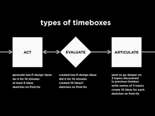 types of timeboxes
generate low-fi design ideas
do it for 10 minutes
at least 8 ideas
sketches on Post-Its
created low-fi design ideas
did it for 10 minutes
created 10 ideas!!
sketches on Post-Its
want to go deeper on
3 topics discovered
in previous timebox
write names of 3 topics
create 10 ideas for each
sketches on Post-Its
ACT ARTICULATEEVALUATE
 