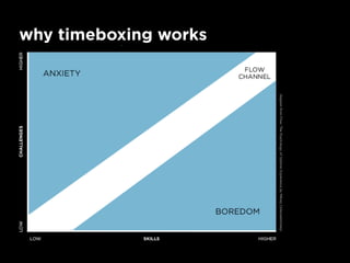 why timeboxing works
 