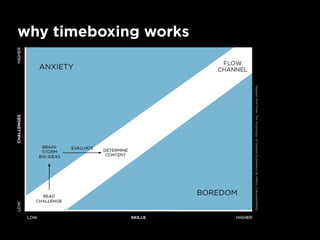 why timeboxing works
 