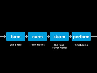 form norm storm perform
Skill Share Team Norms The Four-
Player Model
Timeboxing
 