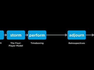 Retrospectives
storm perform
ms The Four-
Player Model
Timeboxing
adjourn
 
