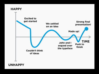 HAPPY
UNHAPPY
TIME
Couldn’t think
of ideas
Excited to
get started
We settled
on an idea
John and I
argued over
the typeface
Made up!
Push to
finish
Strong final
presentation!
 