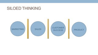 SILOED THINKING
MARKETING SALES
CUSTOMER
SUCCESS PRODUCT
 