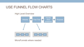 USE FUNNEL FLOW CHARTS
Website Free Trial
Handle
other
questions
Proposal
High Level Overview
xx xx xxx xx xx xxx
MicroFunnels where needed
 