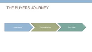 THE BUYERS JOURNEY
Awareness Consideration Purchase
 