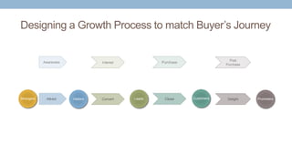 Designing a Growth Process to match Buyer’s Journey
Strangers VisitorsAttract CustomersCloseLeadsConvert PromotersDelight
Awareness PurchaseInterest
Post
Purchase
 