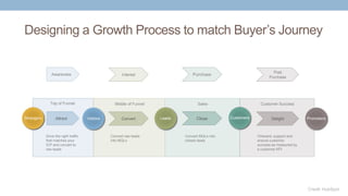 Top of Funnel
Drive the right traffic
that matches your
ICP and convert to
raw leads
Middle of Funnel
Convert raw leads
into MQLs
Sales
Convert MQLs into
closed deals
Customer Success
Onboard, support and
ensure customer
success as measured by
a customer KPI
Designing a Growth Process to match Buyer’s Journey
Strangers VisitorsAttract CustomersCloseLeadsConvert PromotersDelight
Credit: HubSpot
Awareness PurchaseInterest
Post
Purchase
 