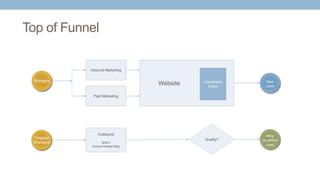 Top of Funnel
Inbound Marketing
Paid Marketing
Website
Strangers Conversion
Event
Raw
Lead
Outbound
SDR’s
Account-based Mktg
Targeted
Strangers
Mktg
Qualified
Lead
Qualify?
 