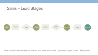 Mktg
Qualified
Lead
Sales – Lead Stages
Qualify
Sales
Qualified
Lead
CustomerClose
Discovery
Call
Opportunity
Ready to
buy?
Sales
interaction
Note: Your process will likely be different, and there will be more Opportunity stages in your CRM pipeline
 