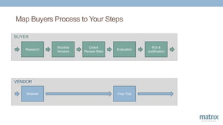 Map Buyers Process to Your Steps
Research
Shortlist
Vendors
Check
Review Sites
Evaluation
Website Free Trial
BUYER
VENDOR
ROI &
Justification
 