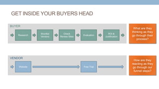 GET INSIDE YOUR BUYERS HEAD
How are they
reacting as they
go through our
funnel steps?
What are they
thinking as they
go through their
process?
Research
Shortlist
Vendors
Check
Review Sites
Evaluation
Website Free Trial
BUYER
VENDOR
ROI &
Justification
 
