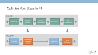 Optimize Your Steps to Fit
Research
Shortlist
Vendors
Check
Review Sites
Evaluation
Website
BUYER
VENDOR
ROI &
Justification
Free Trial
ROI
Calculator
Competitive
Features
Matrix
 