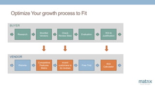 Optimize Your growth process to Fit
Research
Shortlist
Vendors
Check
Review Sites
Evaluation
Website
BUYER
VENDOR
ROI &
Justification
Free Trial
ROI
Calculator
Competitive
Features
Matrix
Incent
customers to
do reviews
 