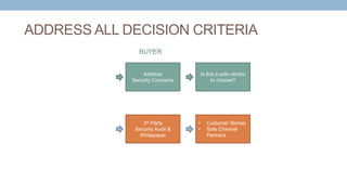 ADDRESS ALL DECISION CRITERIA
Address
Security Concerns
3rd Party
Security Audit &
Whitepaper
BUYER
Is this a safe vendor
to choose?
• Customer Stories
• Safe Channel
Partners
 
