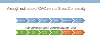 A rough estimate of CAC versus Sales Complexity
Freemium
No Touch
Self-
Service
Light Touch
Inside
Sales
High Touch
Inside
Sales
Field Sales
Field Sales
with SE’s
$0-
$10
$50 –
$200
$1,000 -
$2,000
$3,000 -
$8,000
$25,000 –
$75,000
$75,000 –
$200,000
Rough Estimates of Cost of Customer Acquisition (CAC)
 