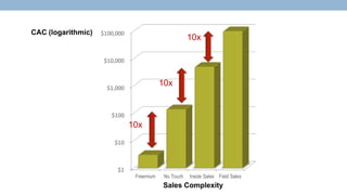 Sales Complexity
CAC (logarithmic)
10x
10x
10x
 