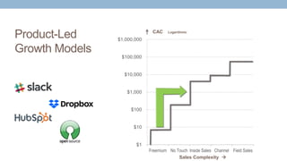 Product-Led
Growth Models
$1
$10
$100
$1,000
$10,000
$100,000
$1,000,000
Freemium No Touch Inside Sales Channel Field Sales
Sales Complexity 
CAC Logarithmic
 