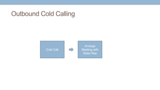 Outbound Cold Calling
Cold Call
Arrange
Meeting with
Sales Rep
 