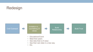 Redesign
Cold Outreach
Invitation to…
(something of
value)
• Educational Event
• Meet their peers
• See data that is of value
• See their own data in a new way
• Etc.
Build
Relationship
Build Trust
 