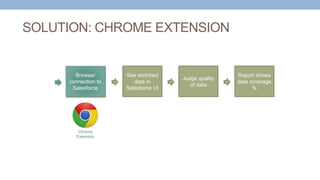 SOLUTION: CHROME EXTENSION
Browser
connection to
Salesforce
See enriched
data in
Salesforce UI
Judge quality
of data
Report shows
data coverage
%
Chrome
Extension
 