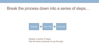 Break the process down into a series of steps…
Design a series of steps
that we want customers to go through
Website Free Trial Purchase
 