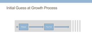 Initial Guess at Growth Process
Website Free Trial
 