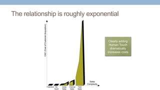 The relationship is roughly exponential
Clearly adding
Human Touch
dramatically
increases costs
 