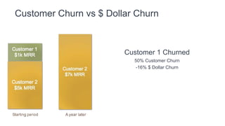 Customer Churn vs $ Dollar Churn
Customer 2 Churned
50% Customer Churn
83% $ Dollar Churn
 
