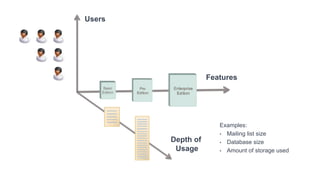Driving SaaS Success
Using Key Metrics
Features
 
