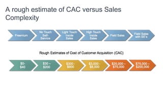 Sales Complexity
 