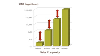 A rough estimate of CAC versus Sales
Complexity
 